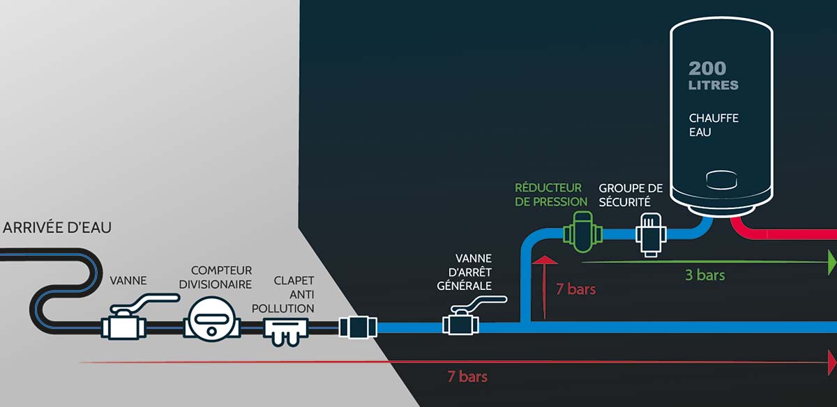 pression canalisation